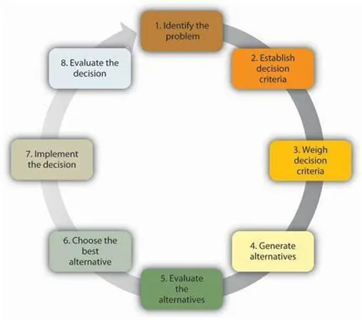 Your decision-making process often involves...