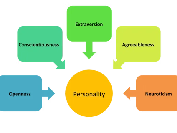 Do you think personality can be changed?