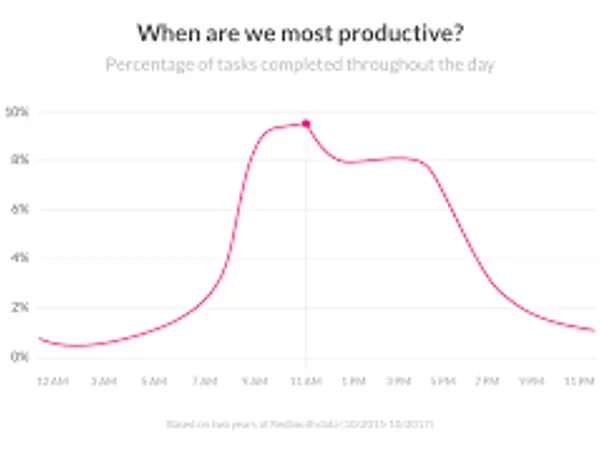 What time of day are you most productive?