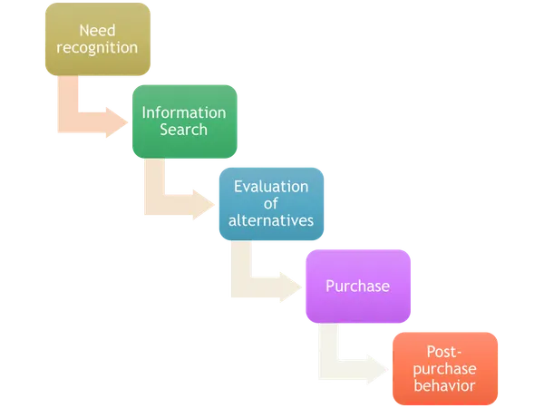 Which of the following best describes your decision-making process?