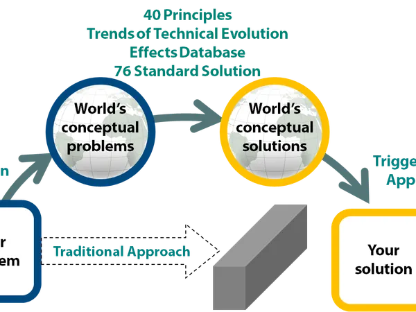 How do you approach problem solving?