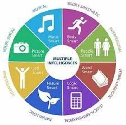 Which Type Of Intelligence Are You? Which Type Of Intelligence Are You?