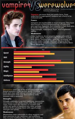 Vampire vs werewolves Vampire vs werewolves