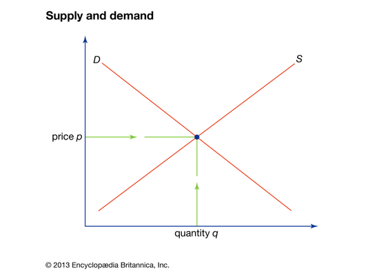 Supply and Demand: Economics Quiz Supply and Demand: Economics Quiz