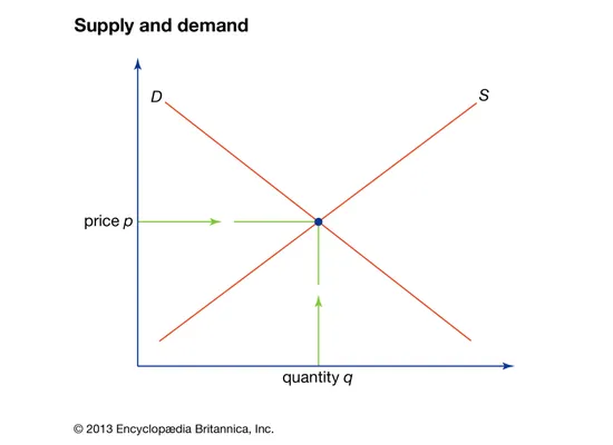 Supply and Demand: Economics Quiz Supply and Demand: Economics Quiz