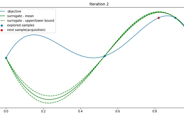 Mastering Optimization Quiz