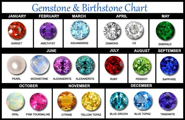 What is your Birthstone ? What is your Birthstone ?