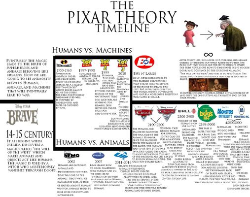 What do you think of The Pixar Theory? I personally would like to think its real.I mean it does sound cool to think of all those movies being connected.Image all the work if they are connected. What do you think of The Pixar Theory? I personally would like to think its real.I mean it does sound cool to think of all those movies being connected.Image all the work if they are connected.