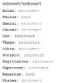 Based on this Picture and your Zodiac sign, are you an Introvert or an Extrovert?