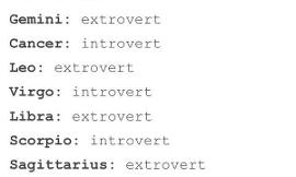 Based on this Picture and your Zodiac sign, are you an Introvert or an Extrovert?