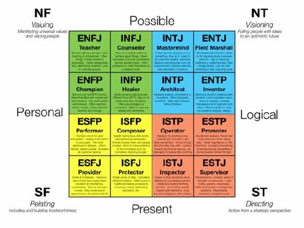 What is your MBTI?