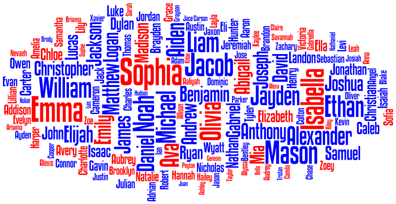 What is your favorite name out of these? (boys) What is your favorite name out of these? (boys)