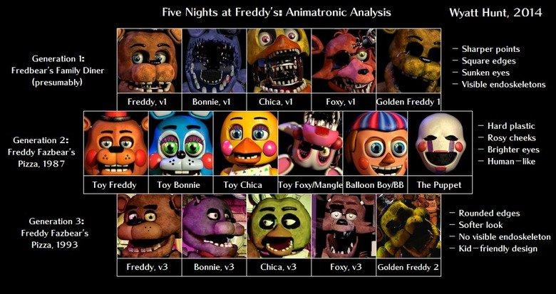 Which FNaF Game is Your Favourite From The FNaF Series?