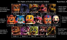 Which FNaF Game is Your Favourite From The FNaF Series?