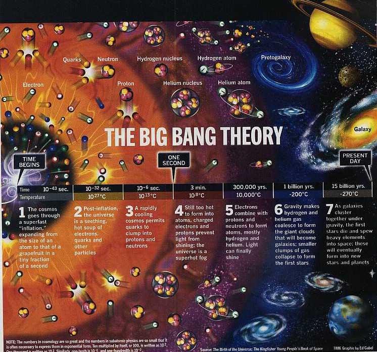 The Big Bang/Evolution The Big Bang/Evolution