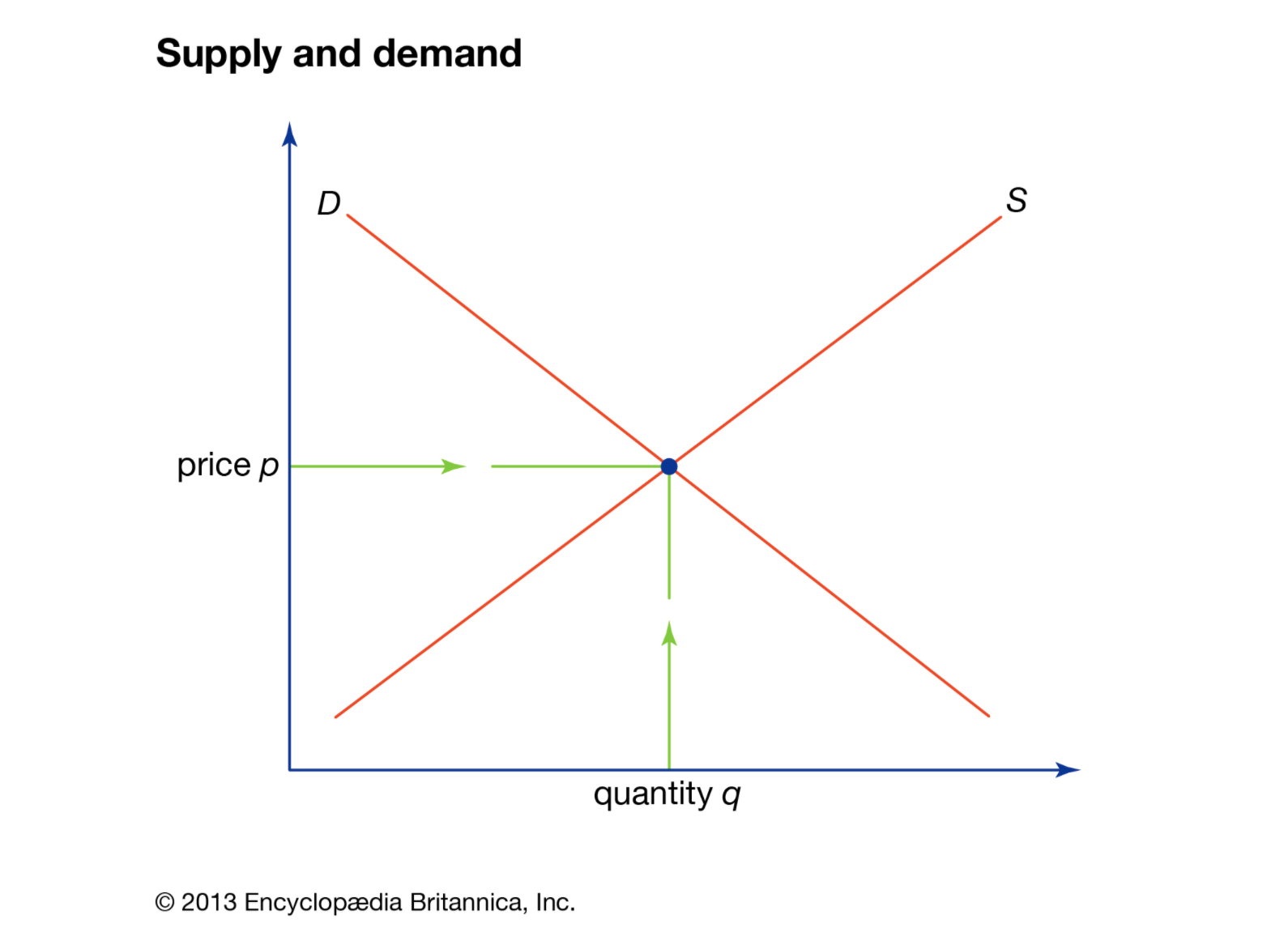 Supply and Demand: Economics Quiz Supply and Demand: Economics Quiz