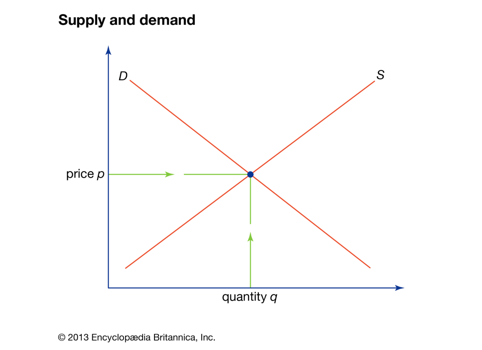 Supply and Demand: Economics Quiz