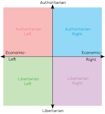 Political compass test