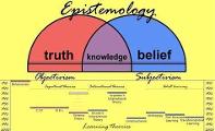 Test Your Epistemology Knowledge!
