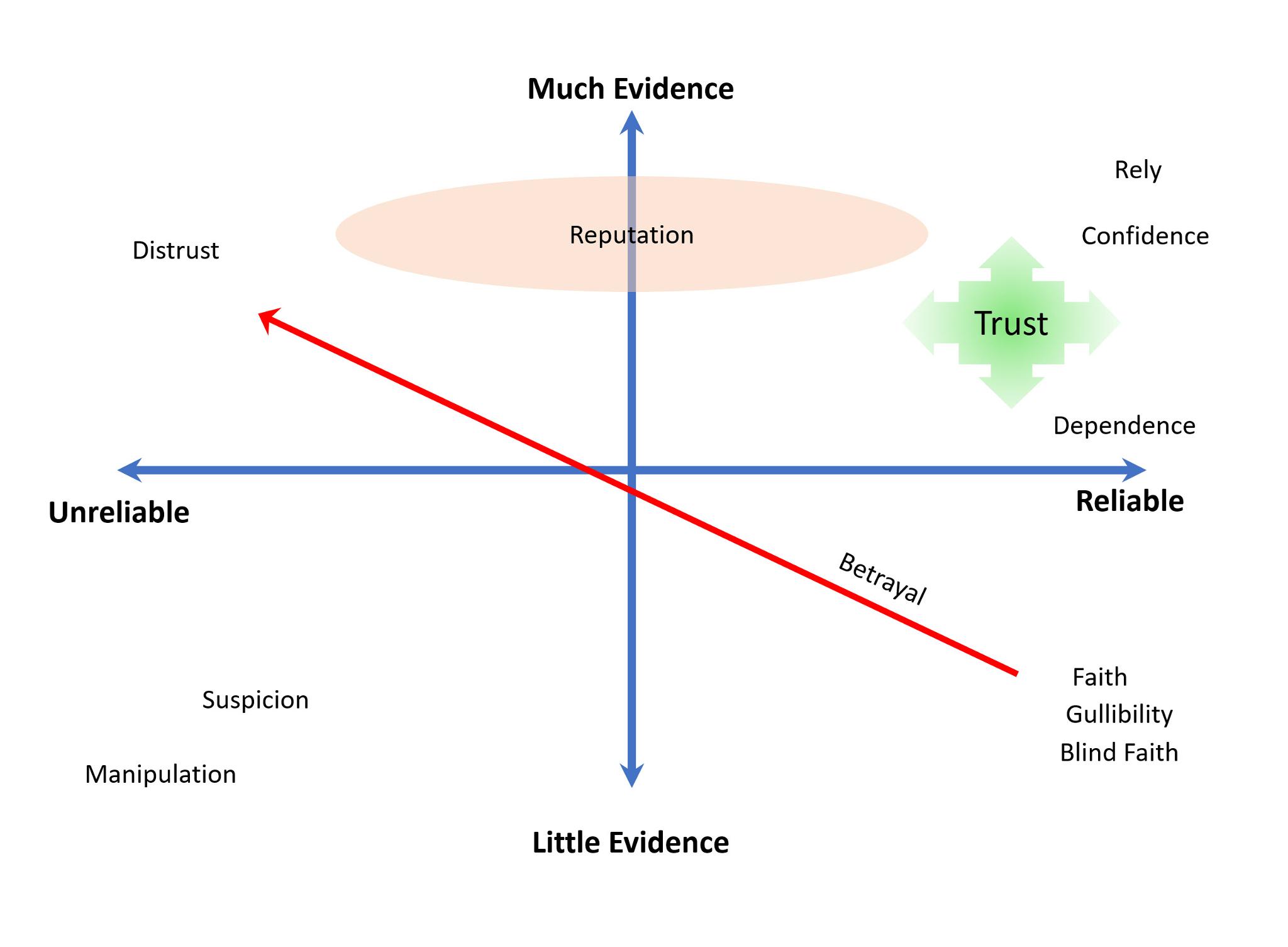 Trust Assessment