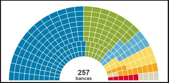 cuanto sabes de lo que se vota en el congreso