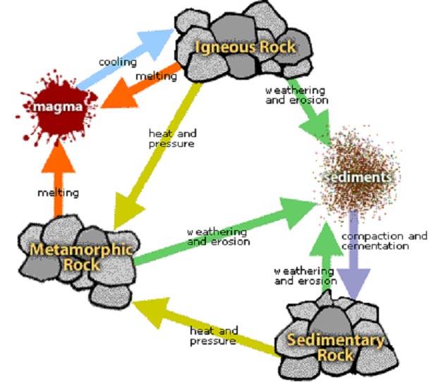 Rocks and Minerals Quiz Scored Quiz
