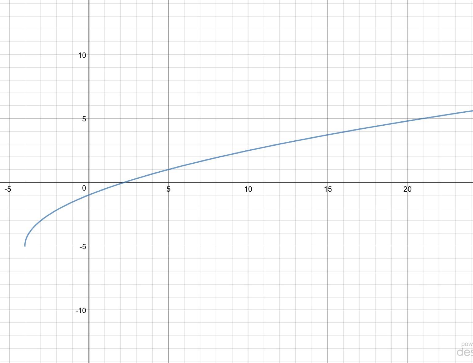 Algebra Quiz