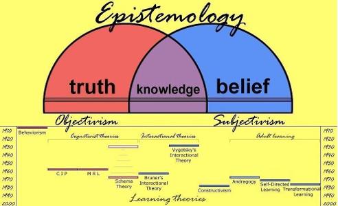 What is the study of justification in epistemology primarily concerned with?