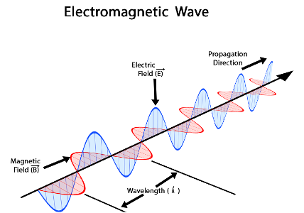 Which of the following is not a property of electromagnetic waves?