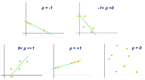 What is correlation coefficient?