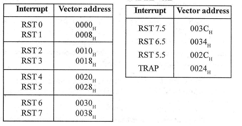 Which of the following statement(s) is/are true about software interrupts?