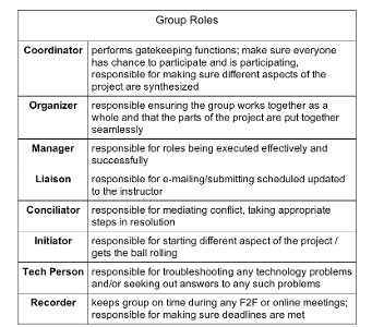 In a group project, what role would you prefer?
