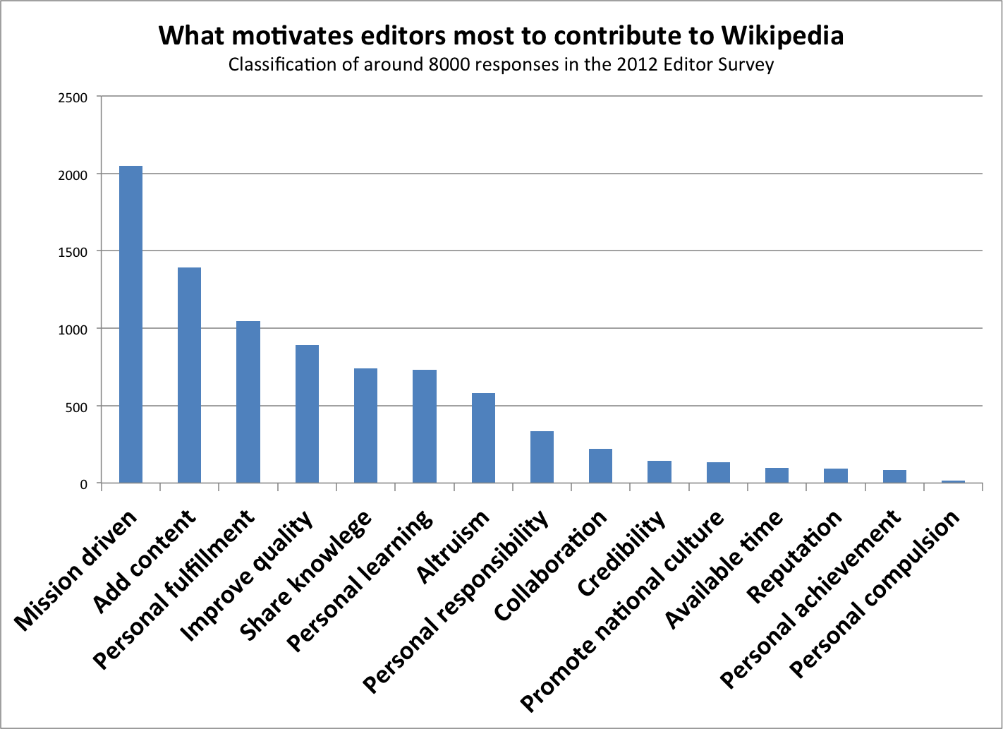 What motivates you the most?