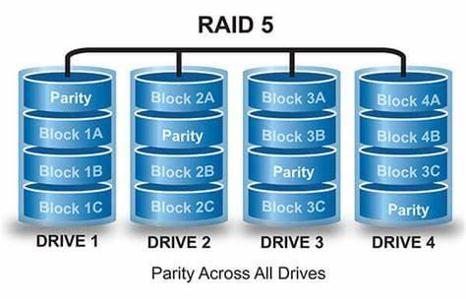 What does the acronym RAID stand for?