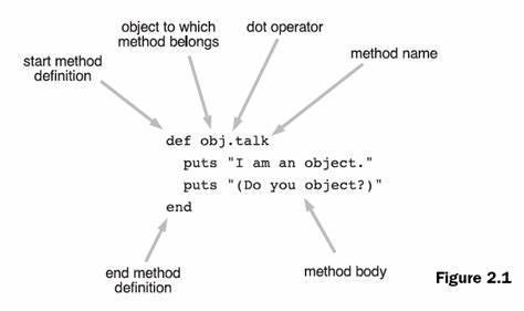 What is the keyword used for defining a method in Ruby?