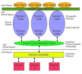 What is Plug and Play (PnP) in the context of device drivers?