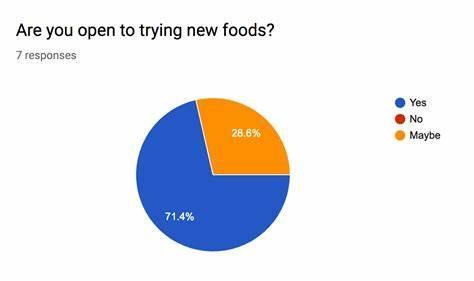 Are you keen on trying new foods?