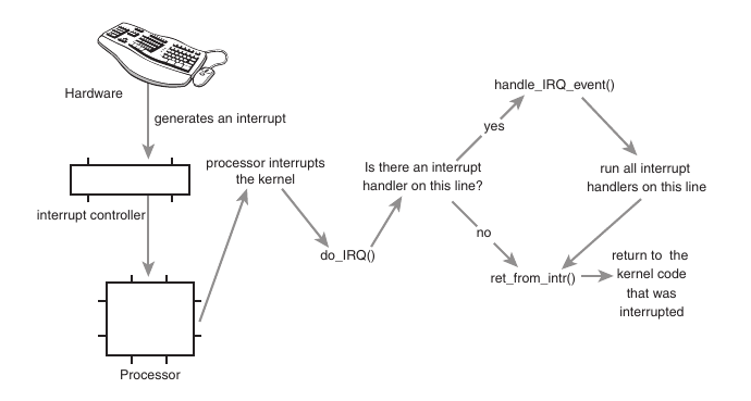 What is the primary advantage of using Interrupt Handling in Operating Systems?