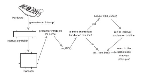 What is the primary advantage of using Interrupt Handling in Operating Systems?