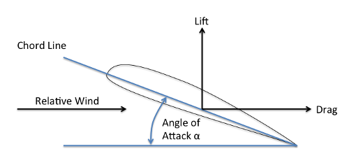 What is the angle of attack in aerodynamics?