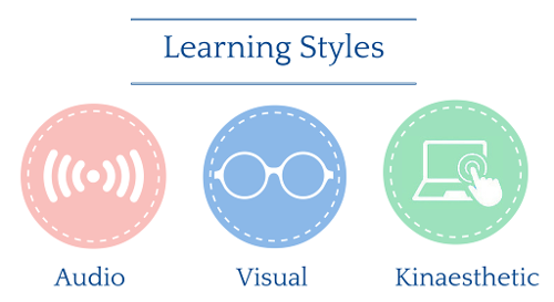 You're told a Math topic that you must learn. What kind of learning style suits you best?