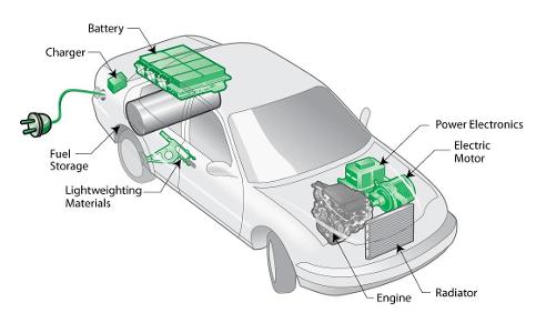 What is the main source of power for an electric vehicle?