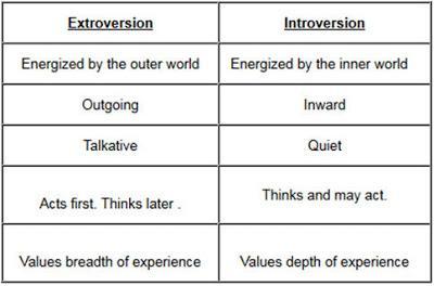 Are you more of an extrovert or an introvert?
