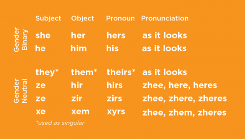 Think long and hard, are you happy with the pronouns you are usually addressed with?