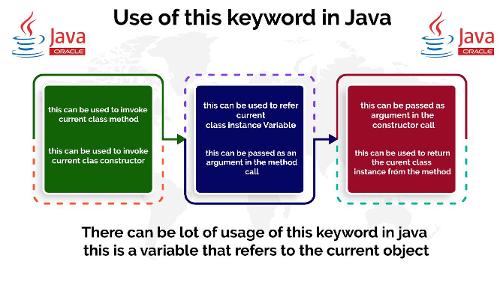 What does the 'this' keyword refer to in JavaScript?