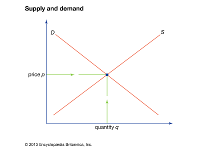 What is the relationship between supply and demand?