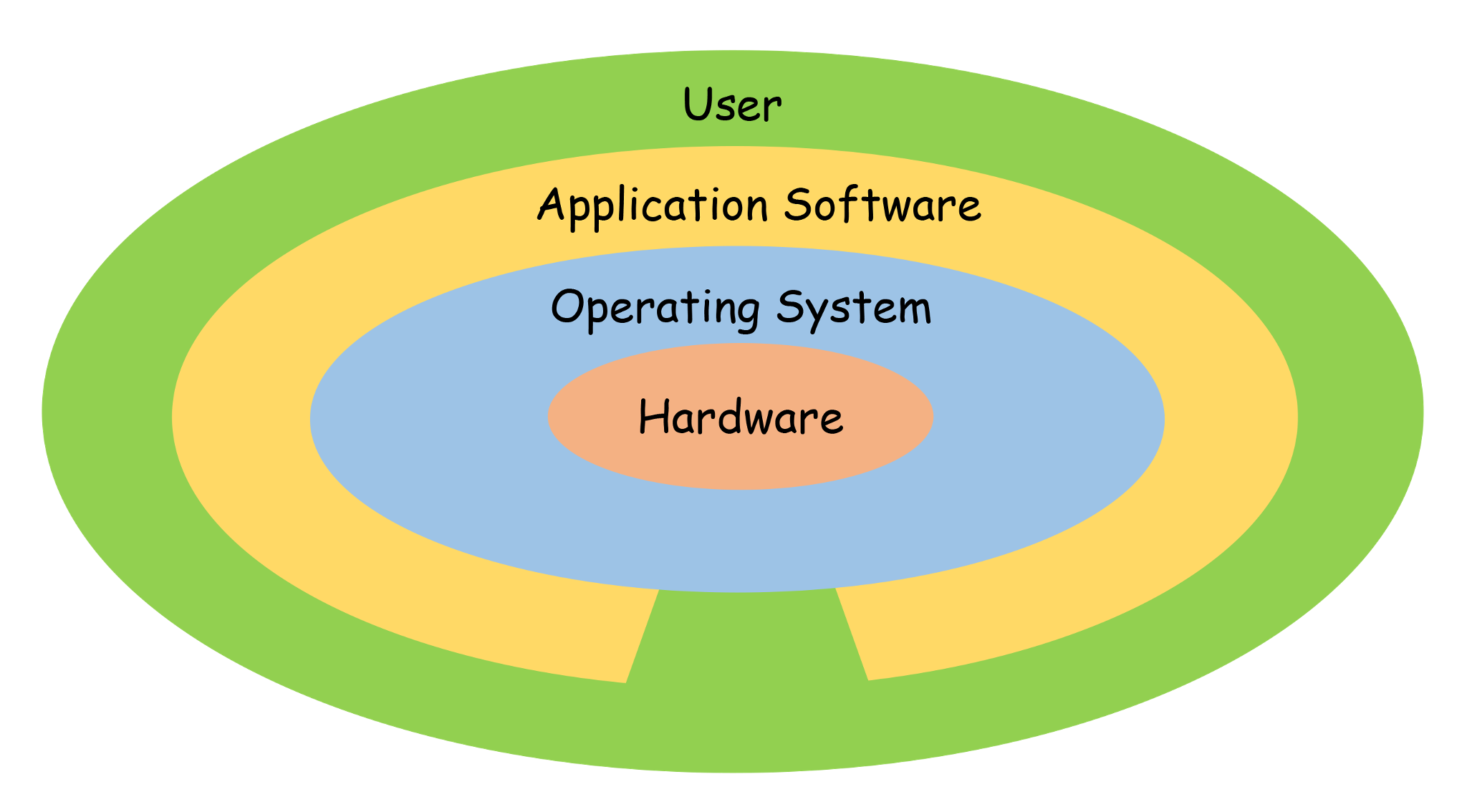 What is the main function of an operating system?