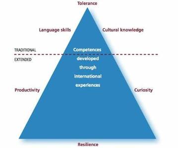 What is the meaning of the term 'intercultural competence'?