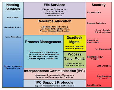 What is a process in an operating system?