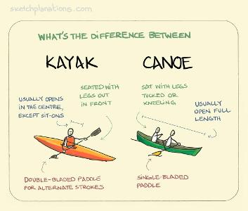 What is the front of a canoe called?